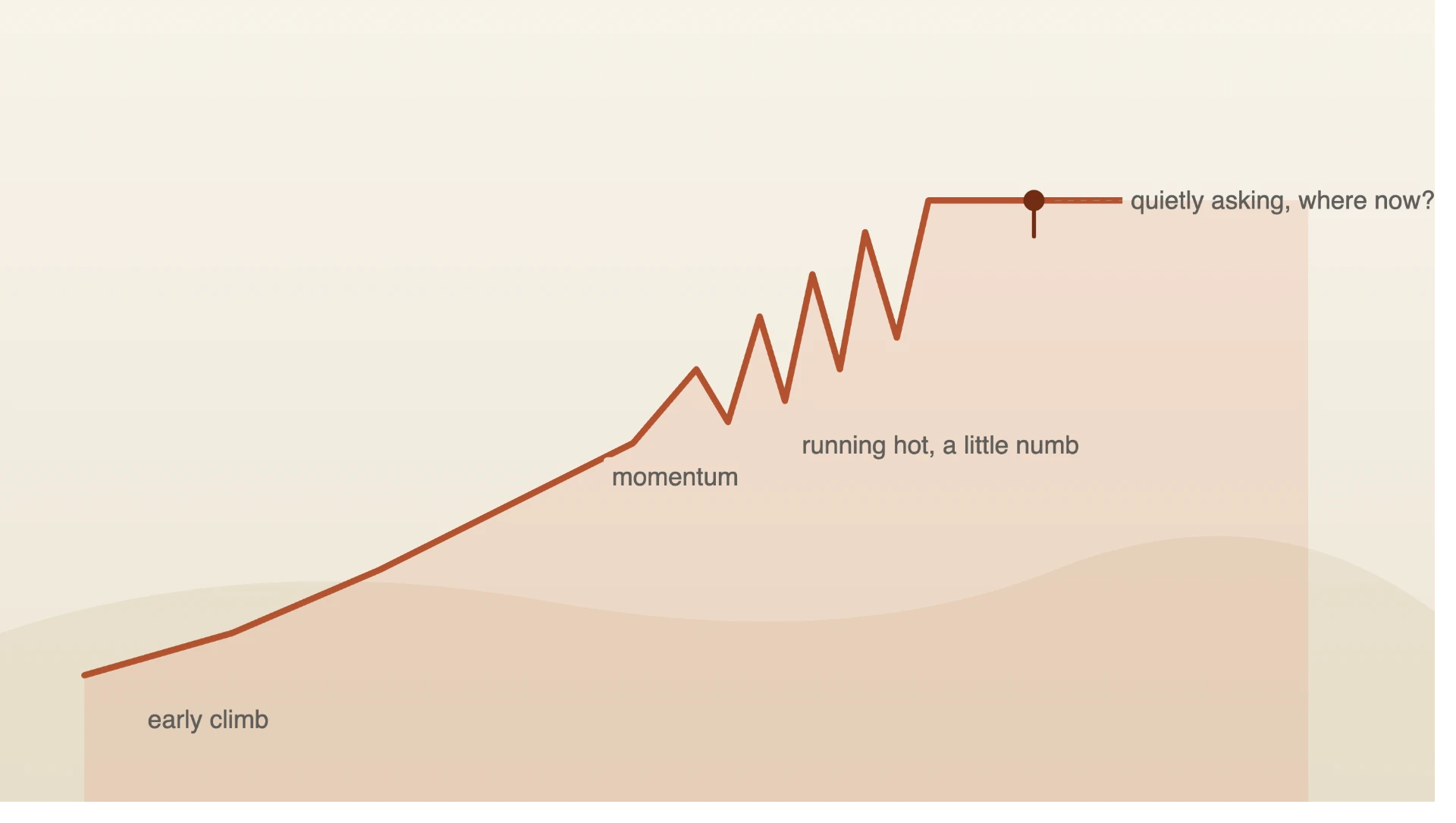 Chart of a high achiever's climb: early climb, momentum, running hot, then a plateau asking where now